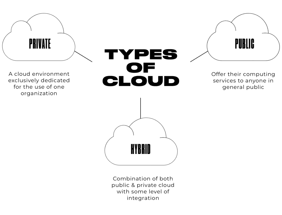 Overview of Cloud Computing: What? Why? And How It Works?