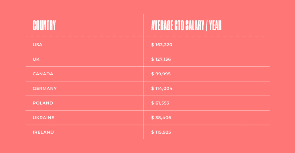 the CTO average salary