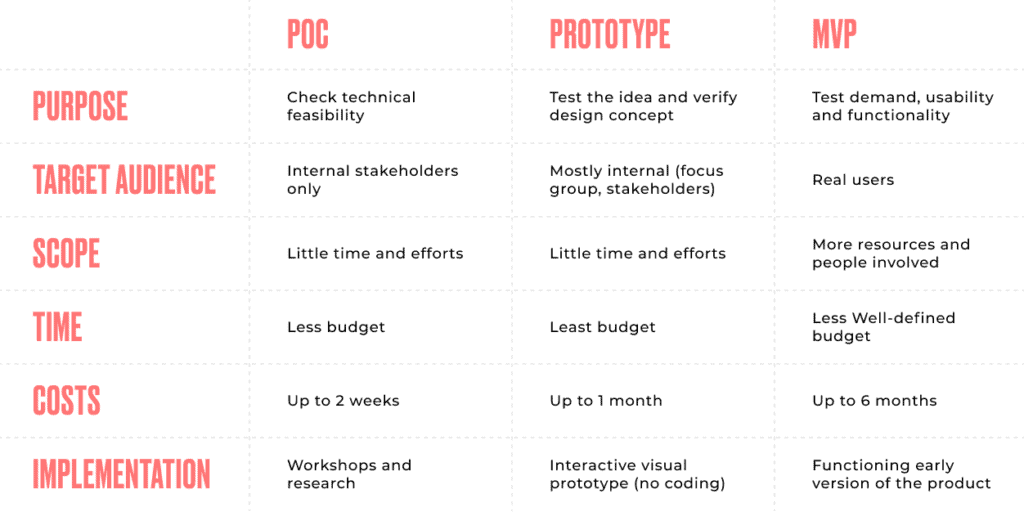 poc-prototype-mvp-table