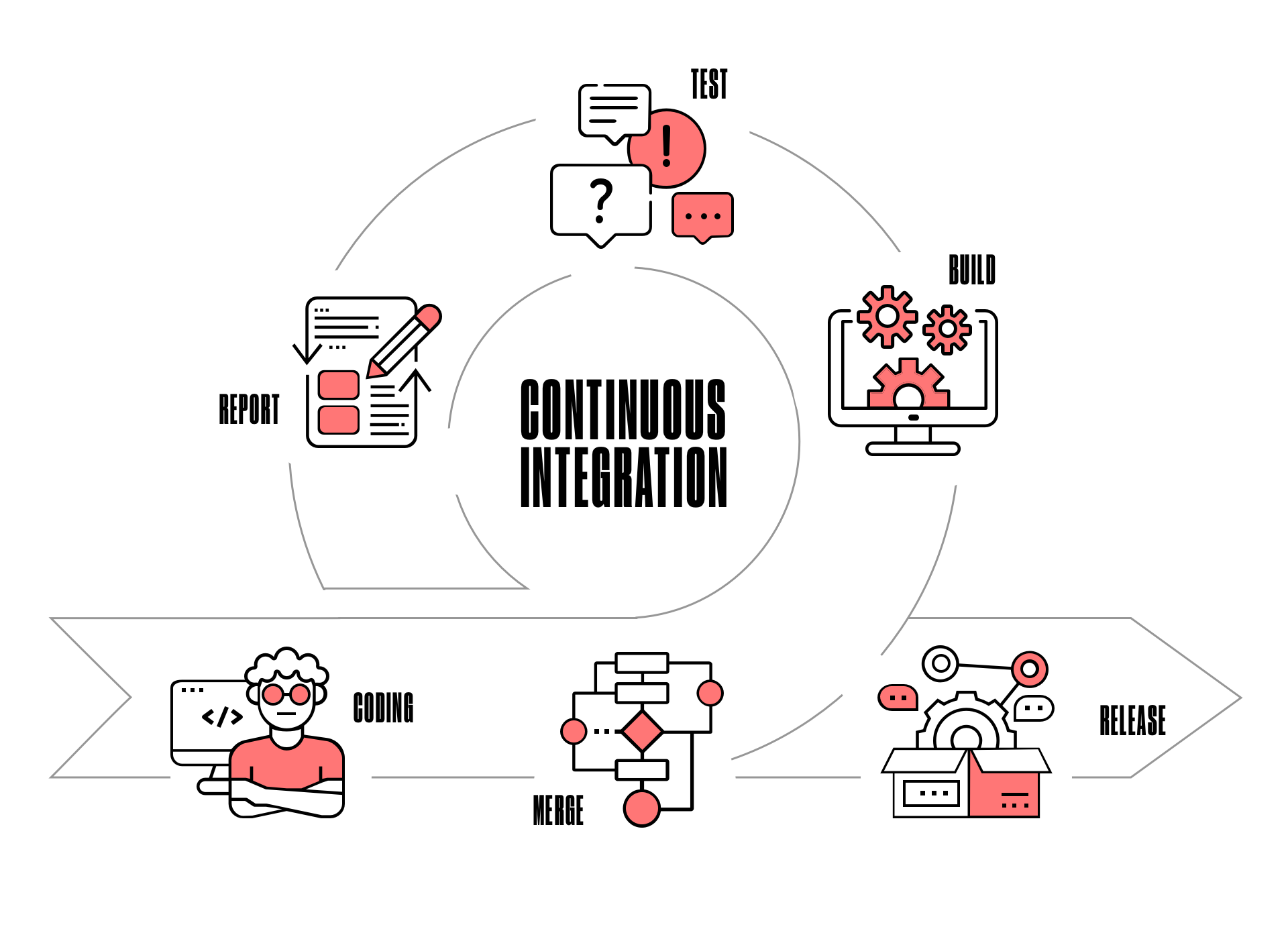 Continuous integration