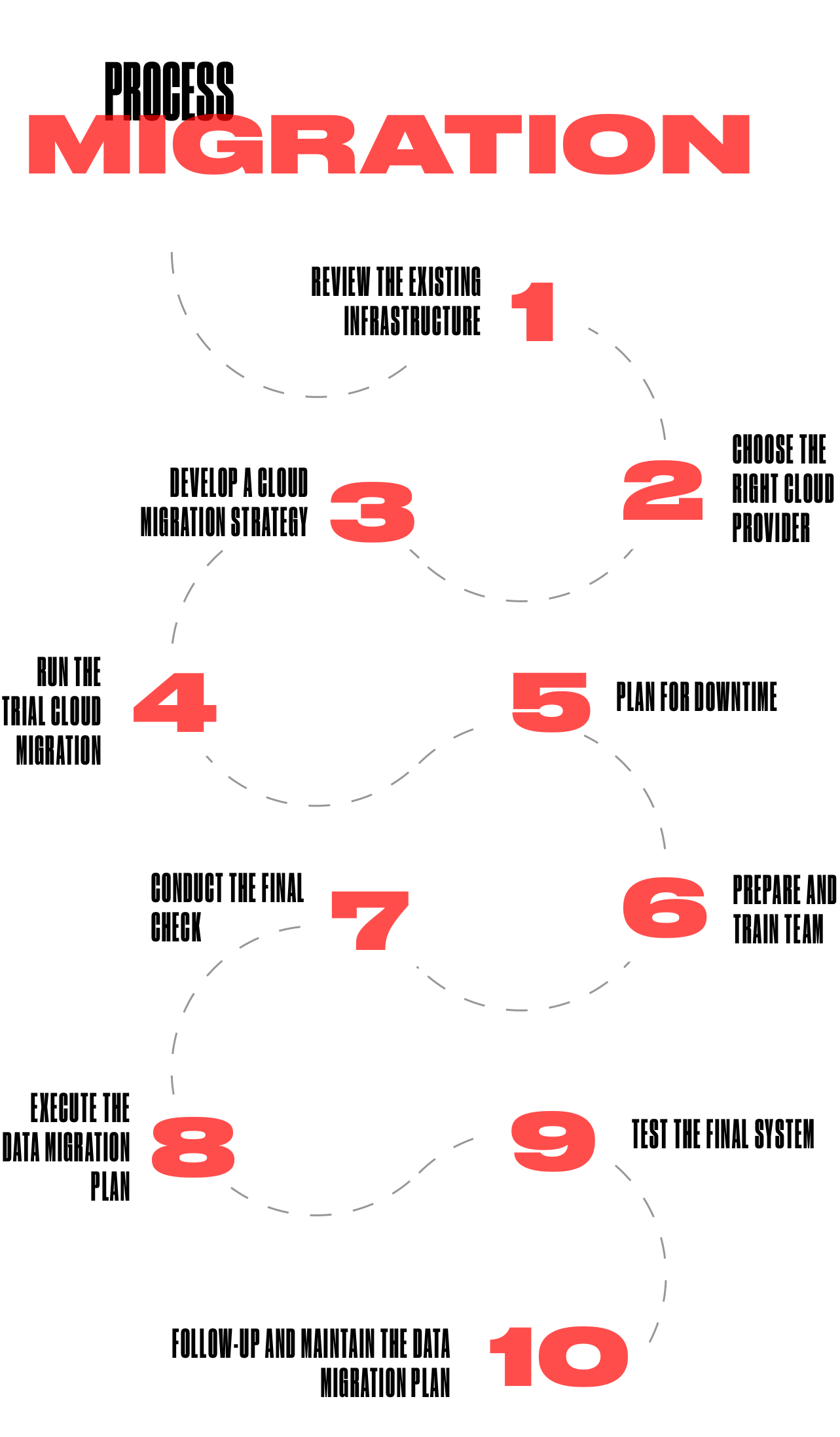 Migration infographics