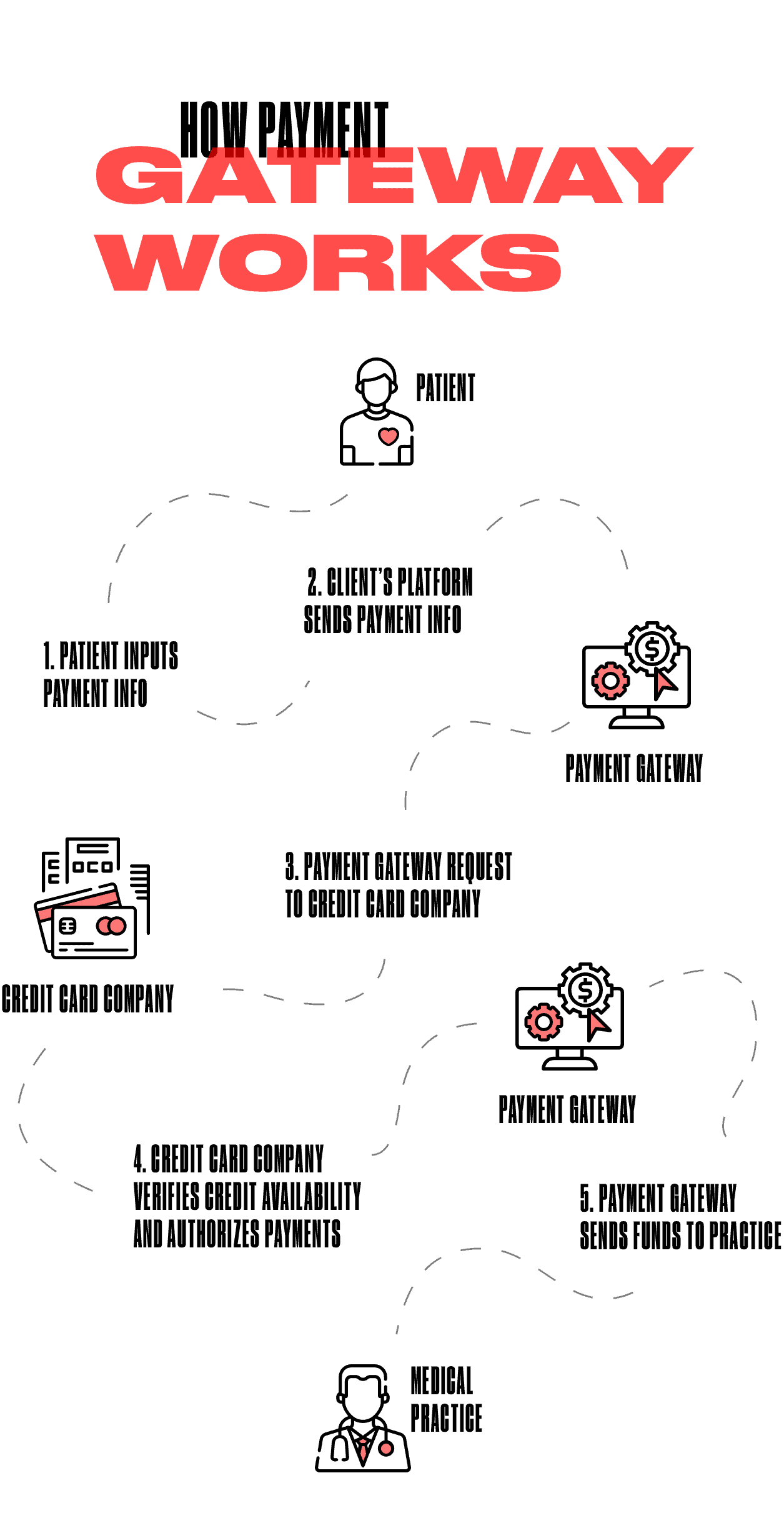 How custom billing system works