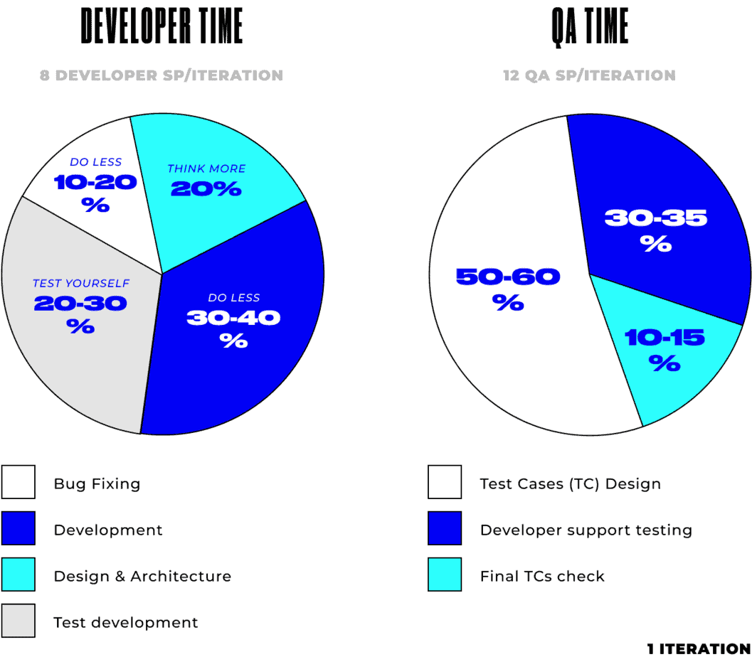 Unit Testing and Coding: Best Practices for Unit Tests