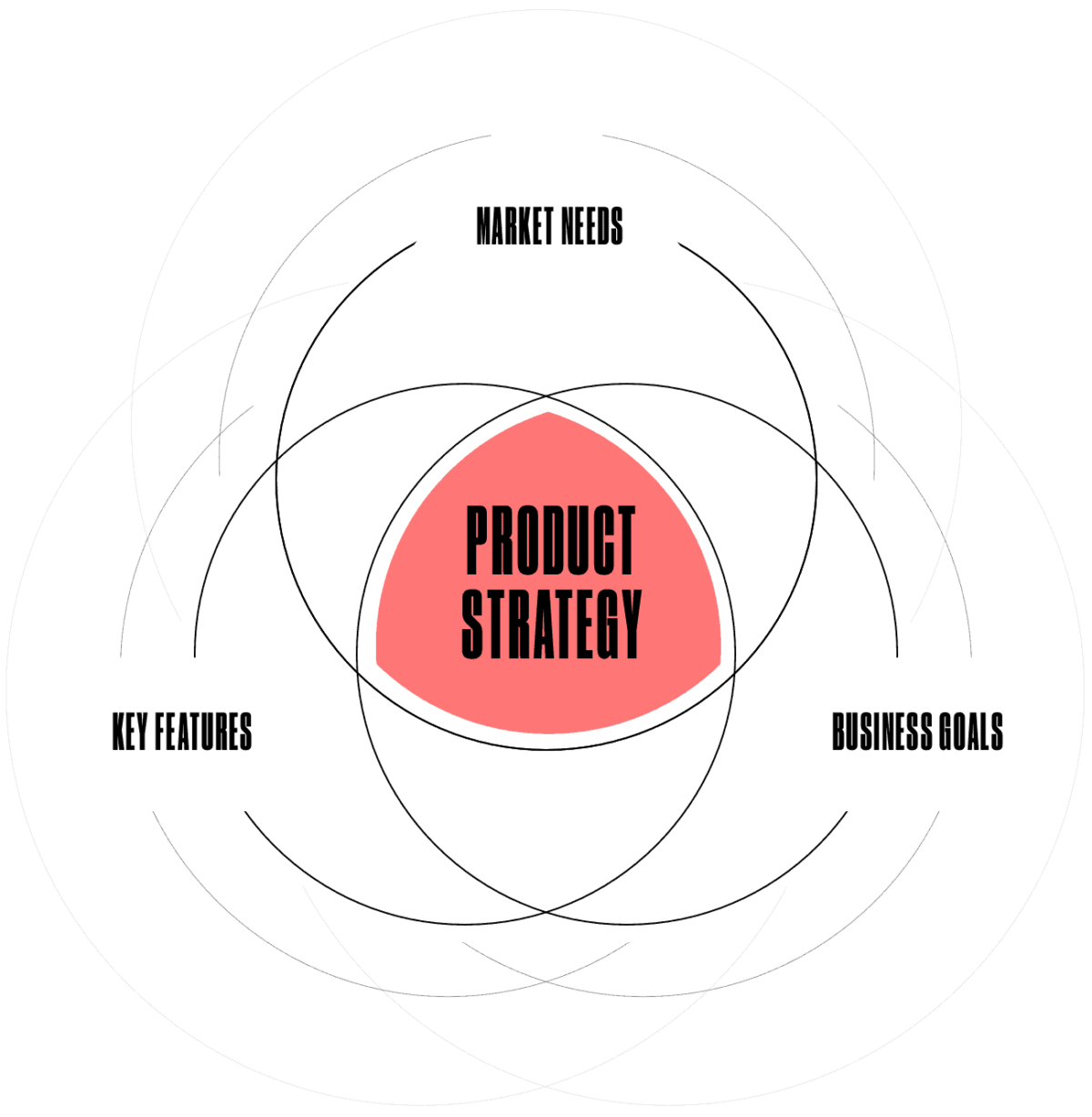 3 Core Components of Any Digital Product Strategy